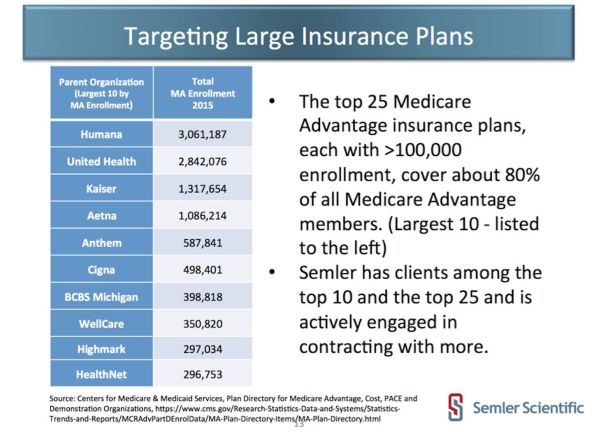 Semler Scientific Target Large Insurance Plans