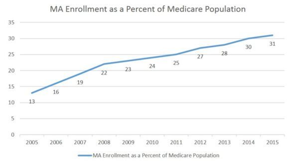 Semler Scientific MA Enrollment as Percent of Medicare Population